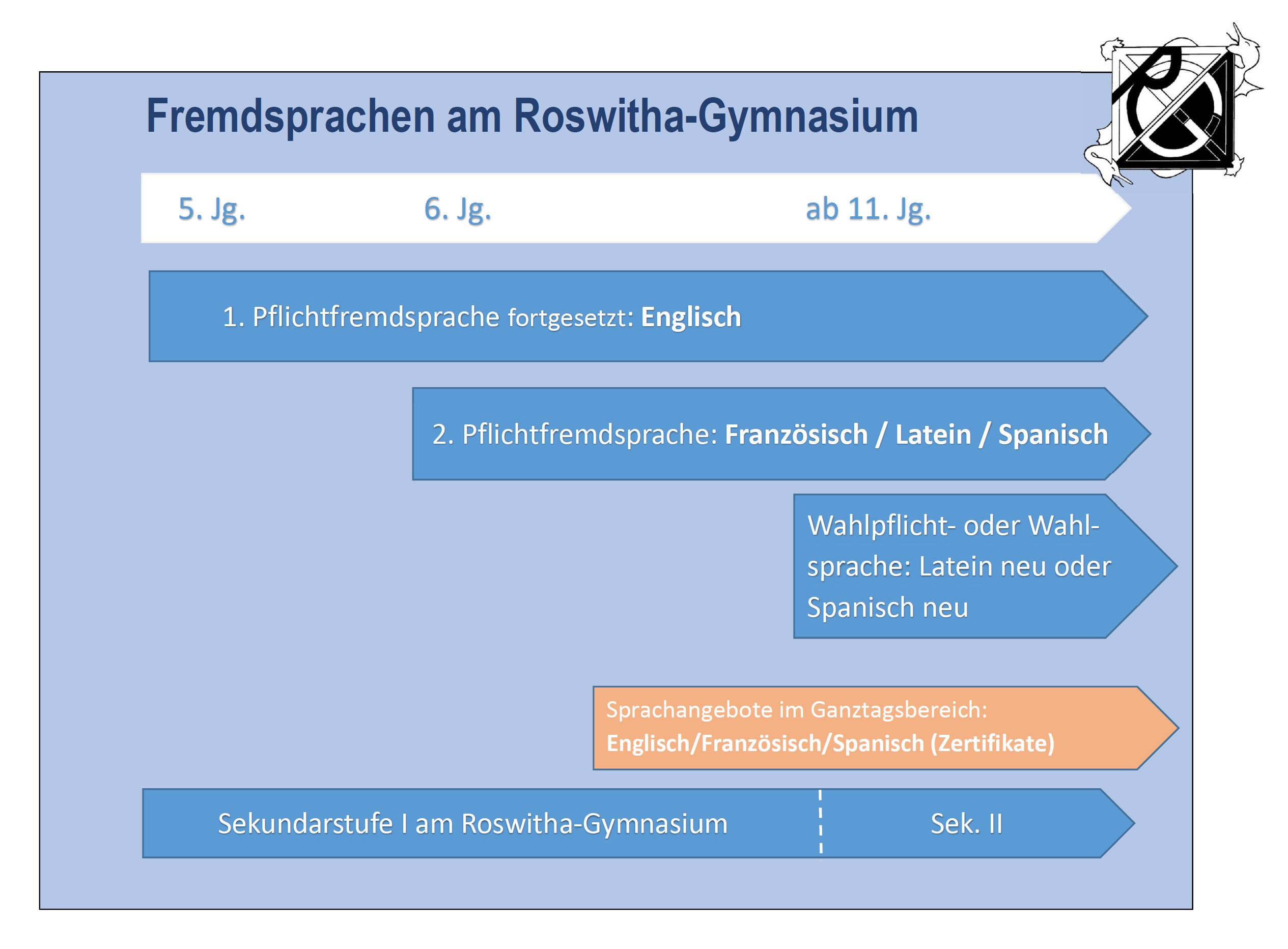 Fremdsprachen am RG