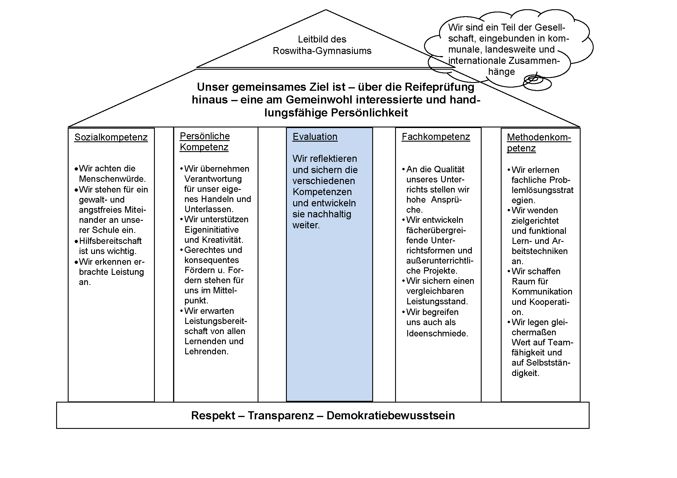 Leitbild des Roswitha-Gymnasiums